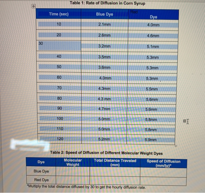 Table 1 rate of diffusion in corn syrup