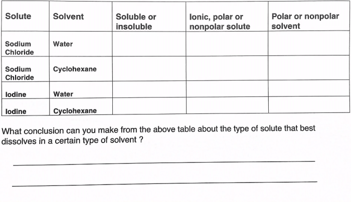 Ions in polar solvents quick check