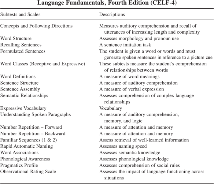 Clinical evaluation of language fundamentals preschool